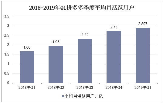 2018-2019年Q1拼多多季度平均月活跃用户