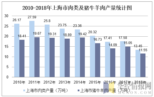 2010-2018年上海市肉类及猪牛羊肉产量统计图