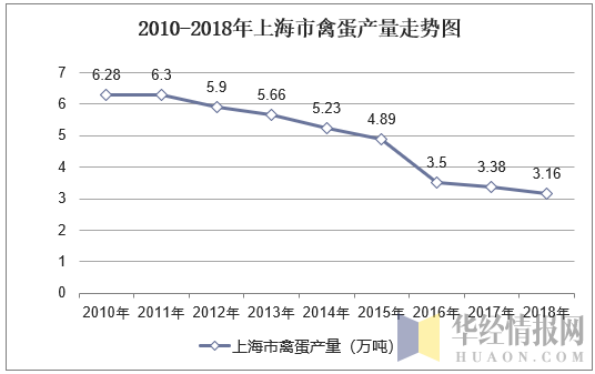 2010-2018年上海市禽蛋产量走势图