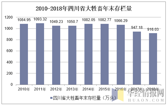 2010-2018年四川省大牲畜年末存栏量