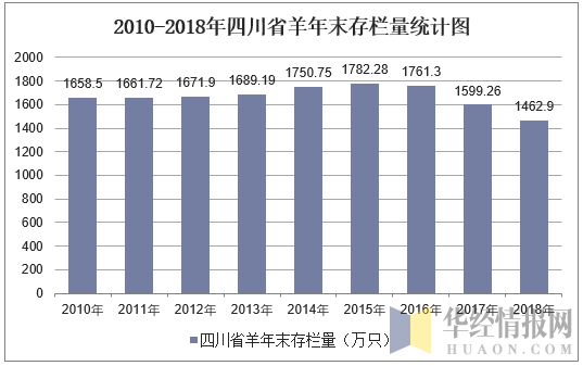 2010-2018年四川省羊年末存栏量统计图