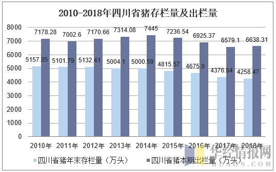 2010-2018年四川省猪存栏量及出栏量