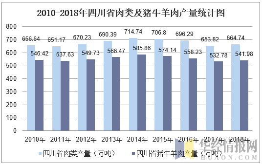 2010-2018年四川省肉类及猪牛羊肉产量统计图