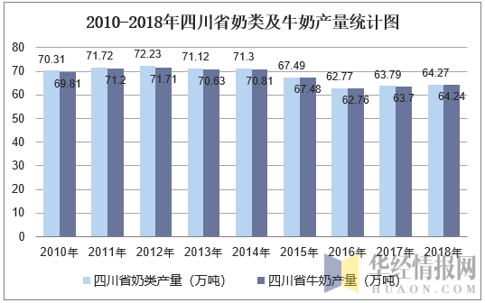 2010-2018年四川省奶类及牛奶产量统计图