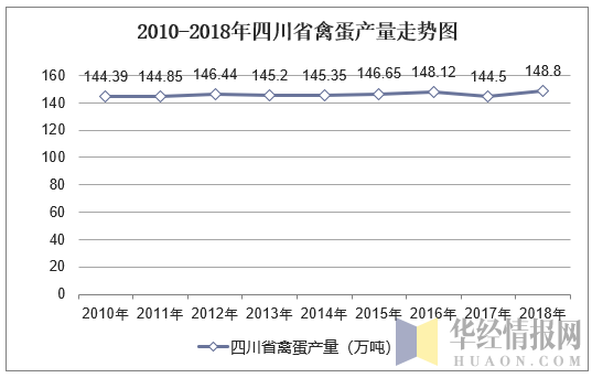 2010-2018年四川省禽蛋产量走势图
