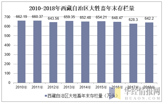 2010-2018年西藏自治区大牲畜年末存栏量