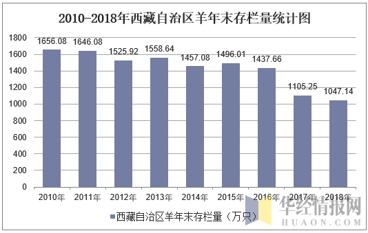 2010-2018年西藏自治区羊年末存栏量统计图