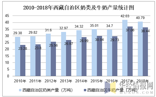 2010-2018年西藏自治区奶类及牛奶产量统计图