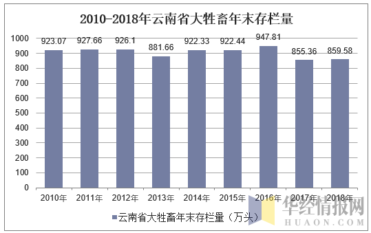 2010-2018年云南省大牲畜年末存栏量