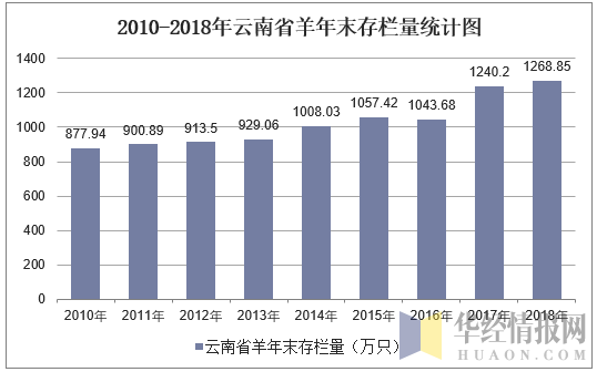 2010-2018年云南省羊年末存栏量统计图