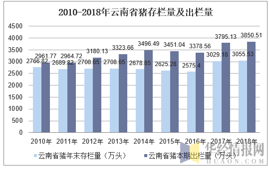 2010-2018年云南省猪存栏量及出栏量