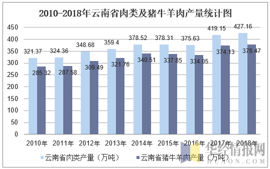 2010-2018年云南省肉类及猪牛羊肉产量统计图