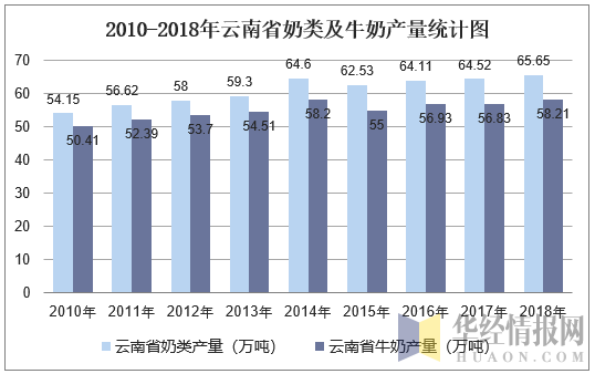 2010-2018年云南省奶类及牛奶产量统计图