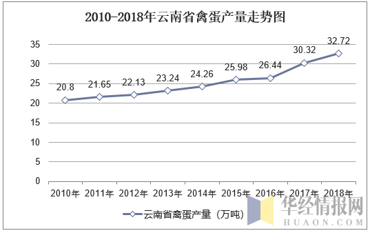 2010-2018年云南省禽蛋产量走势图