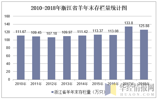 2010-2018年浙江省羊年末存栏量统计图