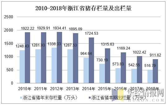 2010-2018年浙江省猪存栏量及出栏量
