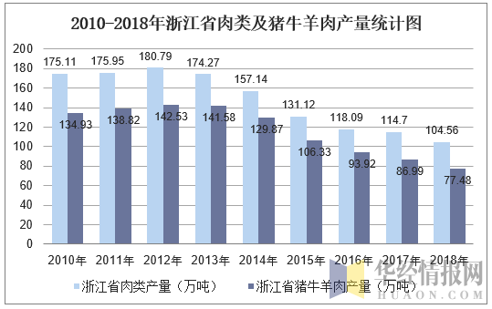 2010-2018年浙江省肉类及猪牛羊肉产量统计图