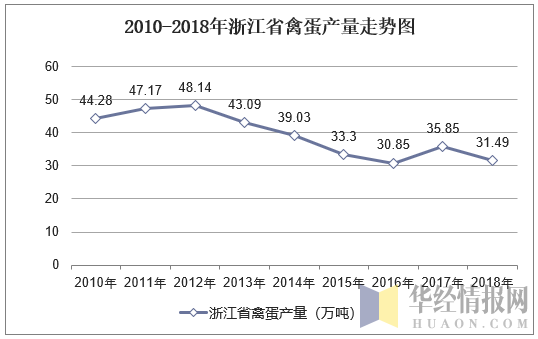2010-2018年浙江省禽蛋产量走势图