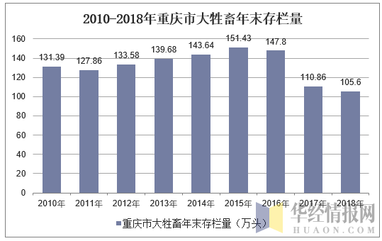 2010-2018年重庆市大牲畜年末存栏量