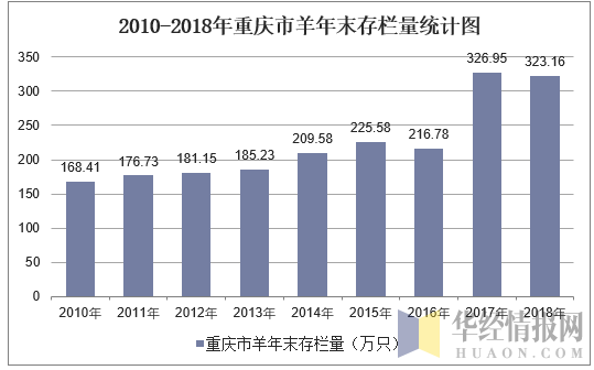 2010-2018年重庆市羊年末存栏量统计图