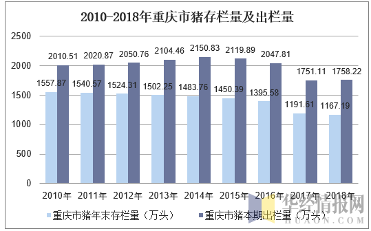 2010-2018年重庆市猪存栏量及出栏量