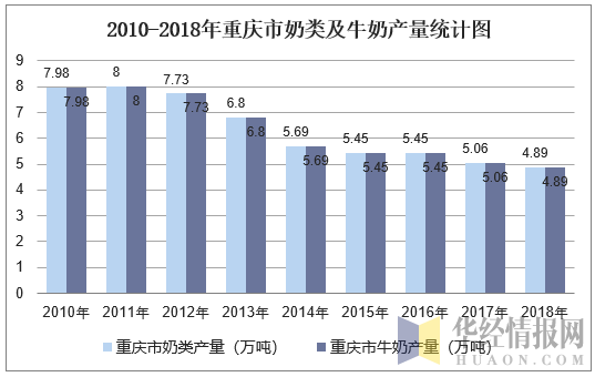 2010-2018年重庆市奶类及牛奶产量统计图