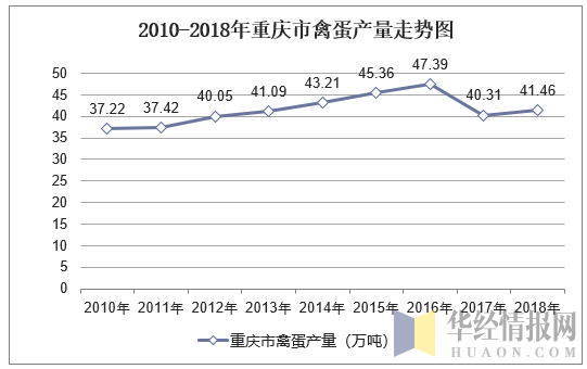 2010-2018年重庆市禽蛋产量走势图