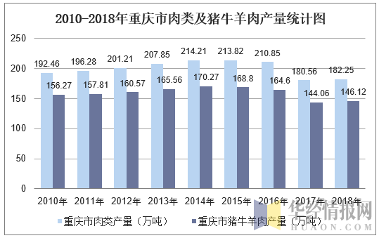 2010-2018年重庆市肉类及猪牛羊肉产量统计图
