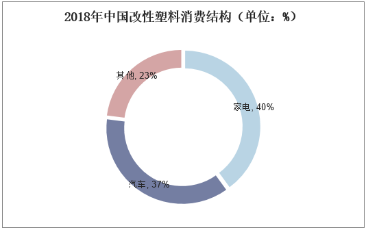 2018年中国改性塑料消费结构（单位：%）