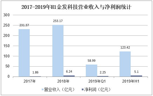 2017-2019年H1金发科技营业收入与净利润统计