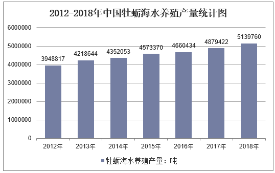 2012-2018年中国牡蛎海水养殖产量统计图