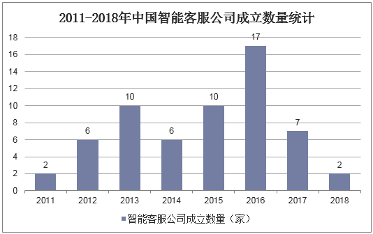 2011-2018年中国智能客服公司成立数量统计