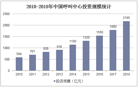 2010-2018年中国呼叫中心投资规模统计