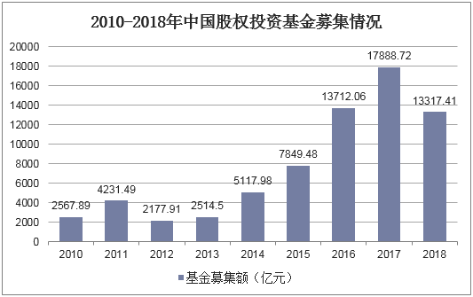 2010-2018年中国股权投资基金募集情况