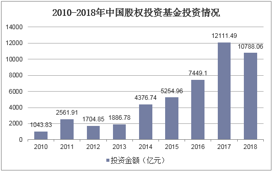 2010-2018年中国股权投资基金投资情况
