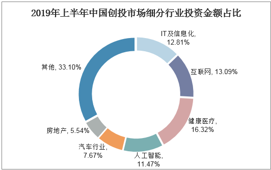 2019年上半年中国创投市场细分行业投资金额占比
