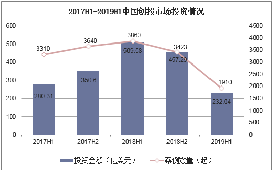 2017H1-2019H1中国创投市场投资情况