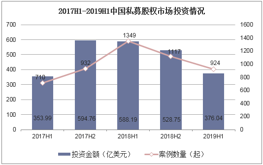 2017H1-2019H1中国私募股权市场投资情况