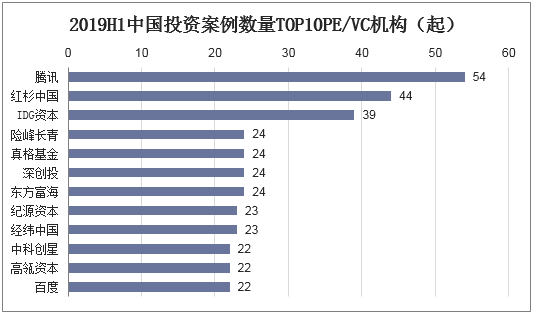 2019H1中国投资案例数量TOP10VC/PE机构（起）