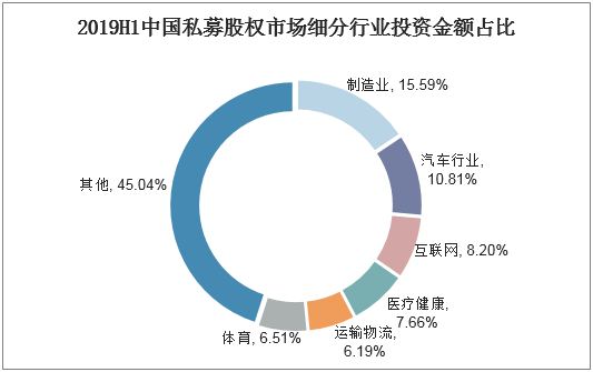 2019H1中国私募股权市场细分行业投资金额占比