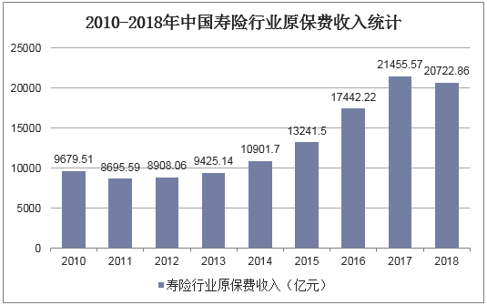 2010-2018年中国寿险行业原保费收入统计