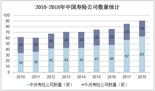 2010-2018年中国寿险公司数量统计