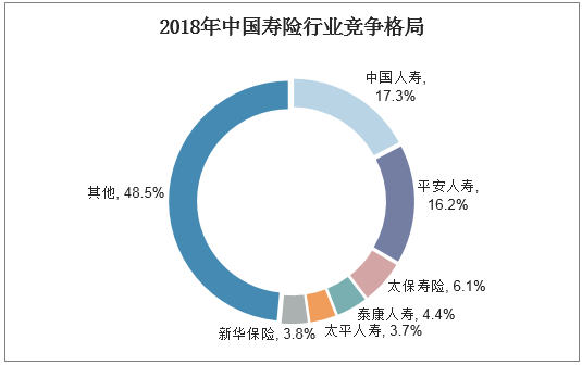 2018年中国寿险行业竞争格局
