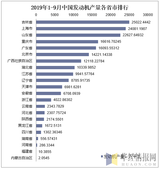 2019年1-9月中国发动机产量各省市排行