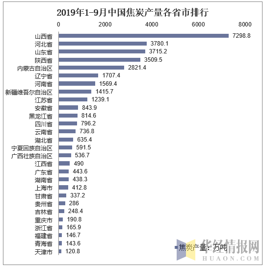 2019年1-9月中国焦炭产量各省市排行