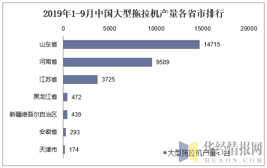 2019年1-9月中国大型拖拉机产量各省市排行