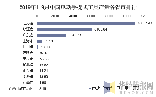 2019年1-9月中国电动手提式工具产量各省市排行