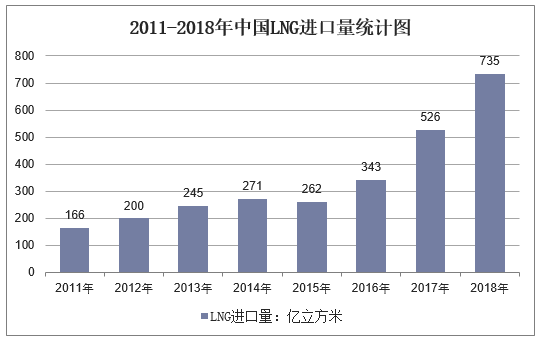 2011-2018年中国LNG进口量统计图