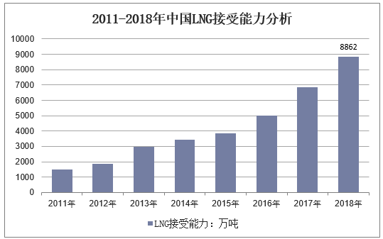 2011-2018年中国LNG接受能力分析