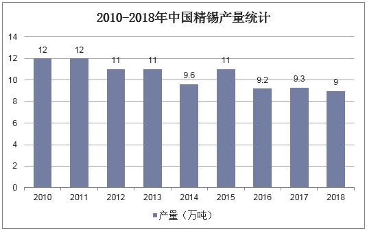 2010-2018年中国精锡产量统计